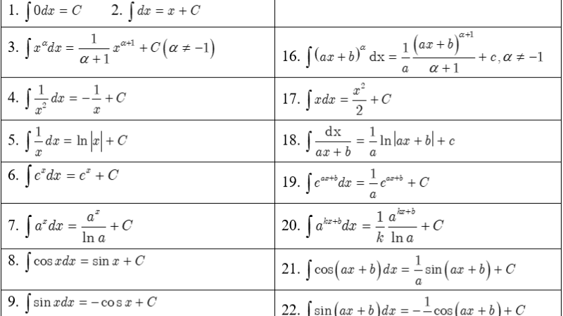 công thức nguyên hàm 12